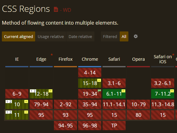 A graphic showing browsers that support css regions. Only very old browsers are highlighted in green.